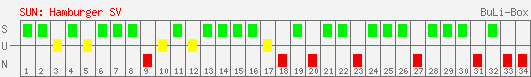 Siege, Unentschieden und Niederlagen: Hamburger SV 2005/2006