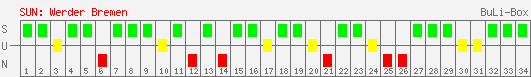 Siege, Unentschieden und Niederlagen: Werder Bremen 2005/2006