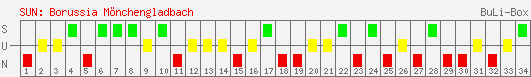 Siege, Unentschieden und Niederlagen: Borussia Mönchengladbach 2005/2006