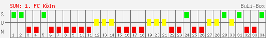 Siege, Unentschieden und Niederlagen: 1. FC Köln 2005/2006