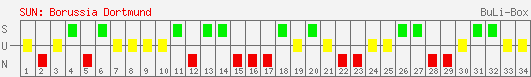 Siege, Unentschieden und Niederlagen: Borussia Dortmund 2005/2006