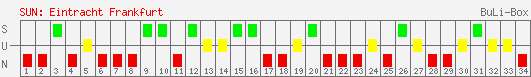 Siege, Unentschieden und Niederlagen: Eintracht Frankfurt 2005/2006