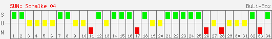 Siege, Unentschieden und Niederlagen: Schalke 04 2005/2006