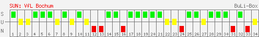 Siege, Unentschieden und Niederlagen: VfL Bochum 2005/2006