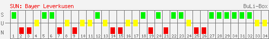 Siege, Unentschieden und Niederlagen: Bayer Leverkusen 2005/2006