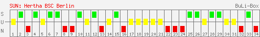 Siege, Unentschieden und Niederlagen: Hertha BSC Berlin 2005/2006