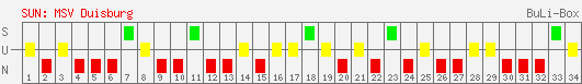 Siege, Unentschieden und Niederlagen: MSV Duisburg 2005/2006