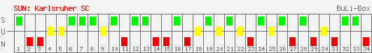 Siege, Unentschieden und Niederlagen: Karlsruher SC 2005/2006