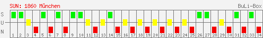 Siege, Unentschieden und Niederlagen: 1860 München 2005/2006