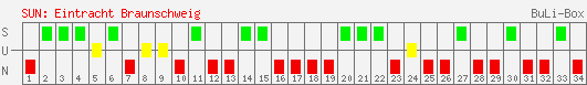 Siege, Unentschieden und Niederlagen: Eintracht Braunschweig 2005/2006