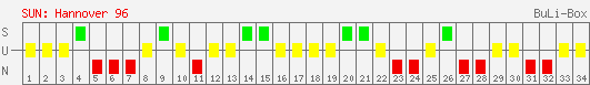 Siege, Unentschieden und Niederlagen: Hannover 96 2005/2006