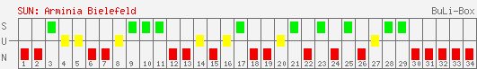 Siege, Unentschieden und Niederlagen: Arminia Bielefeld 2005/2006