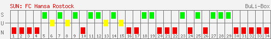 Siege, Unentschieden und Niederlagen: FC Hansa Rostock 2005/2006