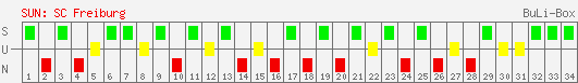 Siege, Unentschieden und Niederlagen: SC Freiburg 2005/2006