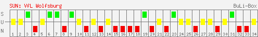 Siege, Unentschieden und Niederlagen: VfL Wolfsburg 2005/2006