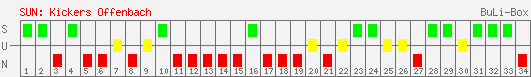 Siege, Unentschieden und Niederlagen: Kickers Offenbach 2005/2006