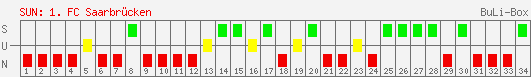 Siege, Unentschieden und Niederlagen: 1. FC Saarbrücken 2005/2006