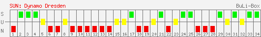 Siege, Unentschieden und Niederlagen: Dynamo Dresden 2005/2006