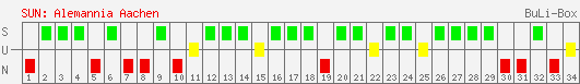 Siege, Unentschieden und Niederlagen: Alemannia Aachen 2005/2006