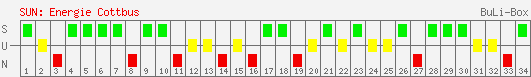 Siege, Unentschieden und Niederlagen: FC Energie Cottbus 2005/2006