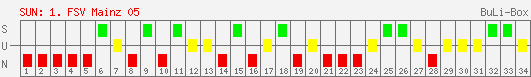 Siege, Unentschieden und Niederlagen: 1. FSV Mainz 05 2005/2006