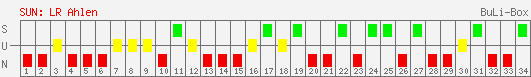 Siege, Unentschieden und Niederlagen: Rot-Weiß Ahlen 2005/2006