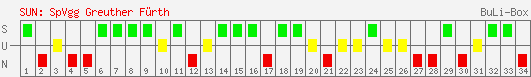 Siege, Unentschieden und Niederlagen: SpVgg Greuther Fürth 2005/2006