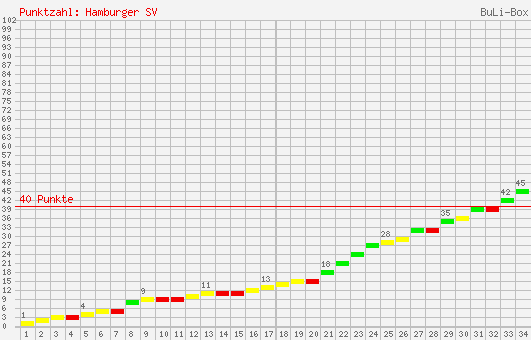 Kumulierter Punktverlauf: Hamburger SV 2006/2007
