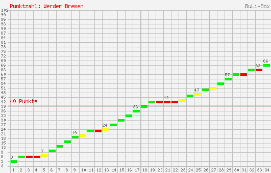 Kumulierter Punktverlauf: Werder Bremen 2006/2007