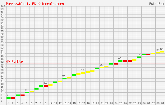 Kumulierter Punktverlauf: 1. FC Kaiserslautern 2006/2007