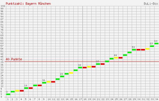 Kumulierter Punktverlauf: Bayern München 2006/2007