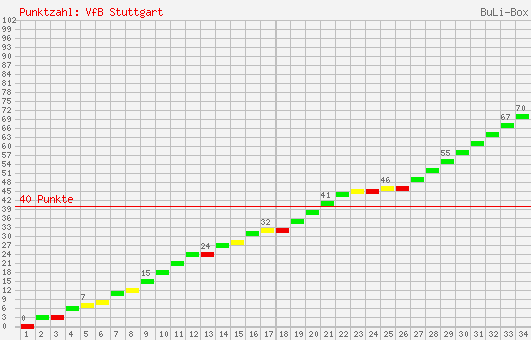 Kumulierter Punktverlauf: VfB Stuttgart 2006/2007