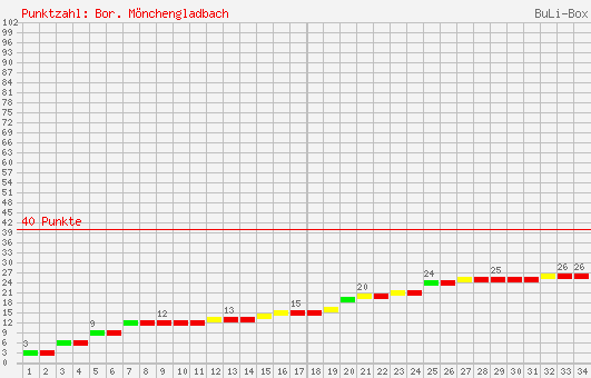 Kumulierter Punktverlauf: Borussia Mönchengladbach 2006/2007