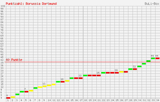 Kumulierter Punktverlauf: Borussia Dortmund 2006/2007