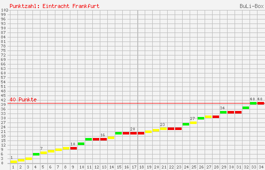 Kumulierter Punktverlauf: Eintracht Frankfurt 2006/2007