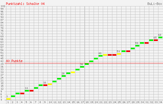 Kumulierter Punktverlauf: Schalke 04 2006/2007