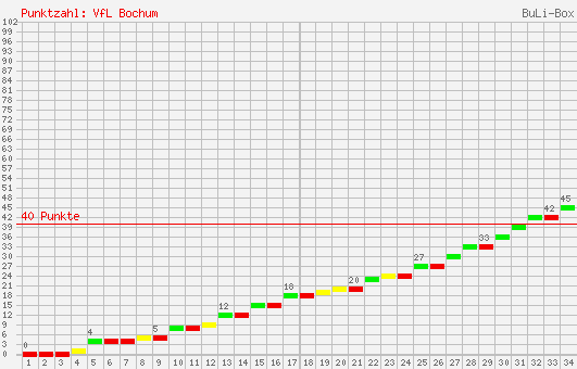 Kumulierter Punktverlauf: VfL Bochum 2006/2007