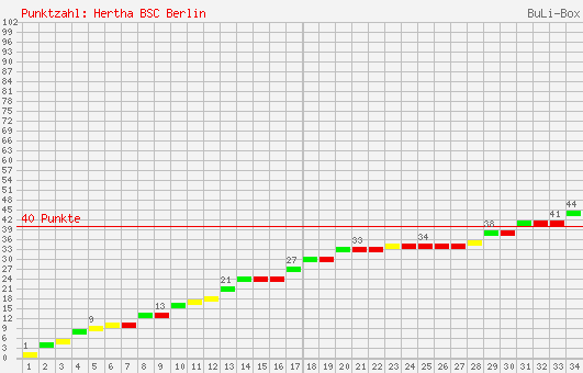 Kumulierter Punktverlauf: Hertha BSC Berlin 2006/2007