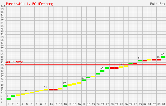 Kumulierter Punktverlauf: 1. FC Nürnberg 2006/2007