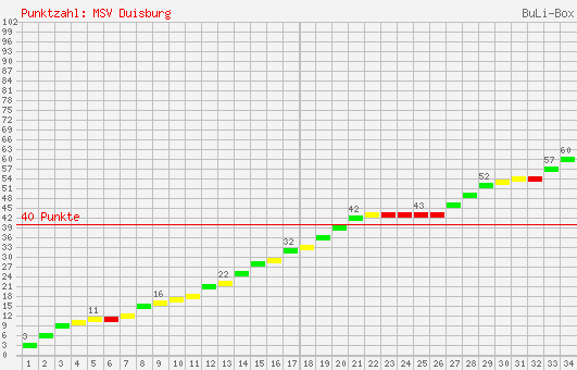 Kumulierter Punktverlauf: MSV Duisburg 2006/2007