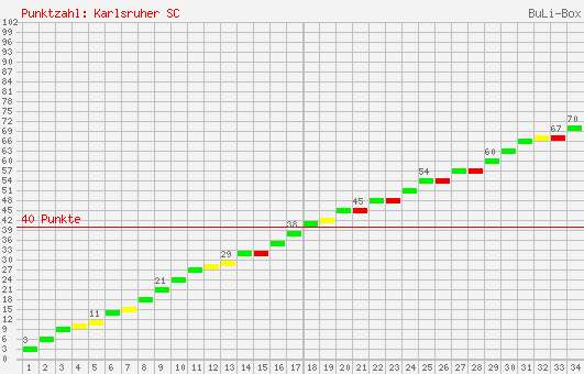 Kumulierter Punktverlauf: Karlsruher SC 2006/2007