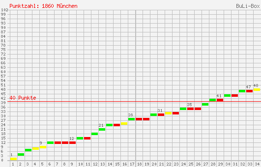 Kumulierter Punktverlauf: 1860 München 2006/2007