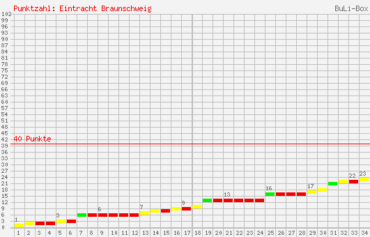 Kumulierter Punktverlauf: Eintracht Braunschweig 2006/2007