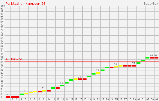Kumulierter Punktverlauf: Hannover 96 2006/2007