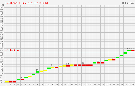 Kumulierter Punktverlauf: Arminia Bielefeld 2006/2007