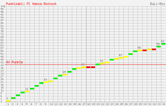 Kumulierter Punktverlauf: FC Hansa Rostock 2006/2007