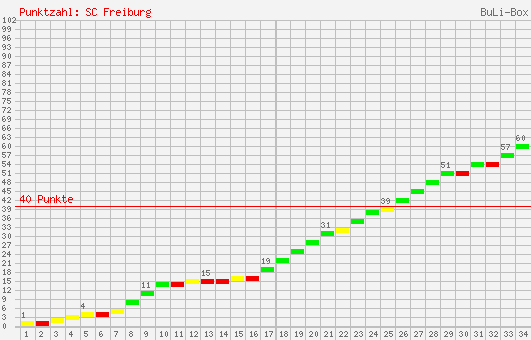 Kumulierter Punktverlauf: SC Freiburg 2006/2007