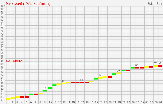 Kumulierter Punktverlauf: VfL Wolfsburg 2006/2007