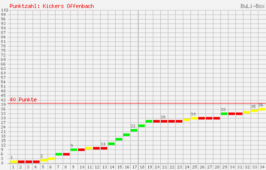 Kumulierter Punktverlauf: Kickers Offenbach 2006/2007