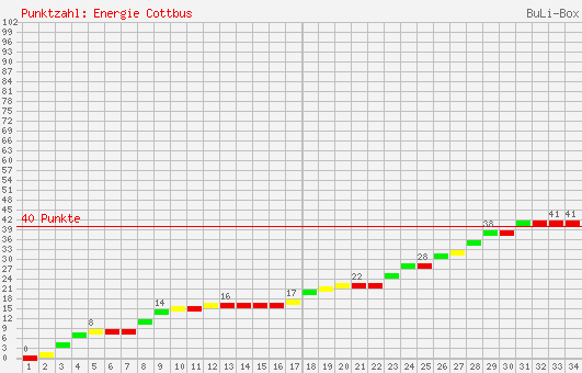 Kumulierter Punktverlauf: FC Energie Cottbus 2006/2007